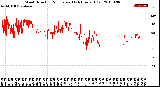 Milwaukee Weather Wind Direction<br>Normalized<br>(24 Hours) (Old)