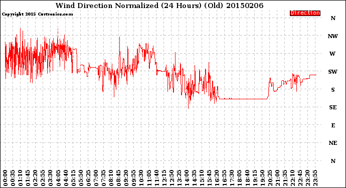 Milwaukee Weather Wind Direction<br>Normalized<br>(24 Hours) (Old)