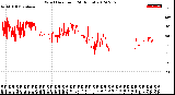 Milwaukee Weather Wind Direction<br>(24 Hours)