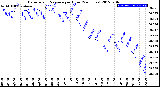 Milwaukee Weather Barometric Pressure<br>per Hour<br>(24 Hours)