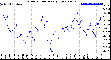 Milwaukee Weather Barometric Pressure<br>Daily High