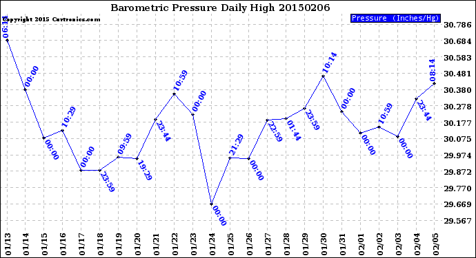 Milwaukee Weather Barometric Pressure<br>Daily High