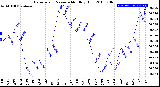 Milwaukee Weather Barometric Pressure<br>Monthly High