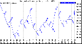 Milwaukee Weather Barometric Pressure<br>Daily Low