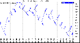 Milwaukee Weather Wind Chill<br>Daily Low