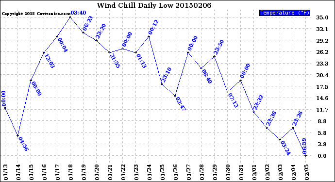 Milwaukee Weather Wind Chill<br>Daily Low