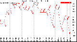 Milwaukee Weather Dew Point<br>Daily High