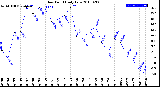 Milwaukee Weather Dew Point<br>Daily Low