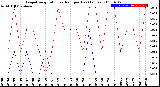 Milwaukee Weather Evapotranspiration<br>vs Rain per Day<br>(Inches)