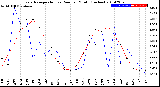 Milwaukee Weather Evapotranspiration<br>vs Rain per Month<br>(Inches)