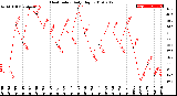 Milwaukee Weather Heat Index<br>Daily High