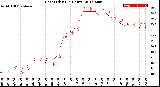 Milwaukee Weather Heat Index<br>(24 Hours)