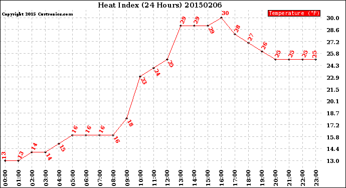 Milwaukee Weather Heat Index<br>(24 Hours)