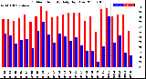 Milwaukee Weather Outdoor Humidity<br>Daily High/Low