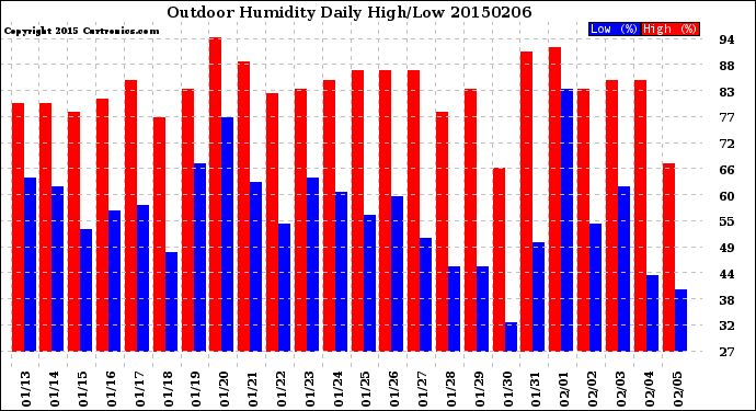 Milwaukee Weather Outdoor Humidity<br>Daily High/Low