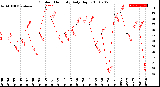 Milwaukee Weather Outdoor Humidity<br>Daily High