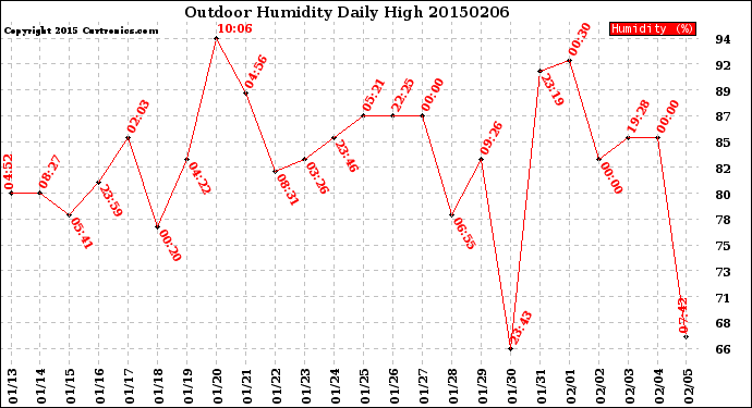 Milwaukee Weather Outdoor Humidity<br>Daily High