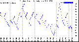 Milwaukee Weather Outdoor Humidity<br>Daily Low