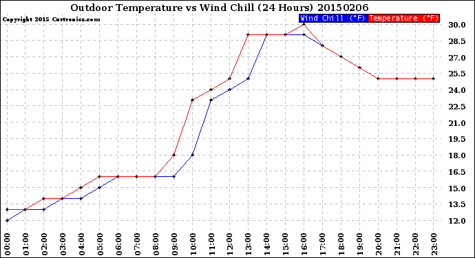 Milwaukee Weather Outdoor Temperature<br>vs Wind Chill<br>(24 Hours)