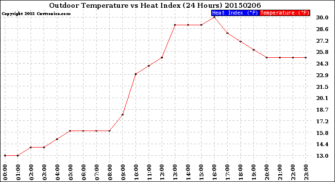 Milwaukee Weather Outdoor Temperature<br>vs Heat Index<br>(24 Hours)