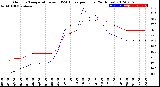 Milwaukee Weather Outdoor Temperature<br>vs THSW Index<br>per Hour<br>(24 Hours)