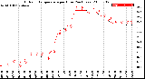 Milwaukee Weather Outdoor Temperature<br>per Hour<br>(24 Hours)