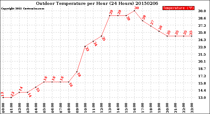 Milwaukee Weather Outdoor Temperature<br>per Hour<br>(24 Hours)