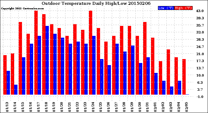 Milwaukee Weather Outdoor Temperature<br>Daily High/Low