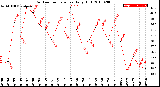 Milwaukee Weather Outdoor Temperature<br>Daily High