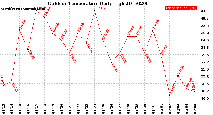 Milwaukee Weather Outdoor Temperature<br>Daily High