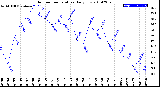 Milwaukee Weather Outdoor Temperature<br>Daily Low