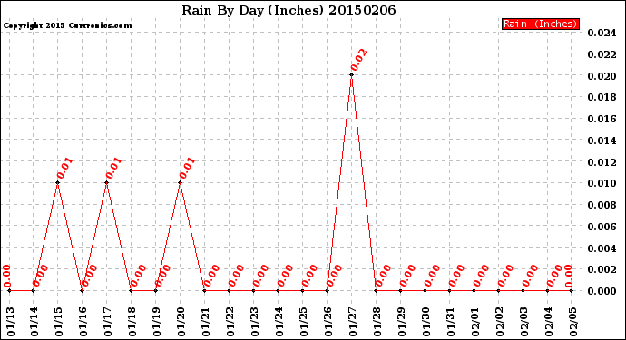 Milwaukee Weather Rain<br>By Day<br>(Inches)