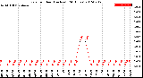 Milwaukee Weather Rain<br>per Hour<br>(Inches)<br>(24 Hours)