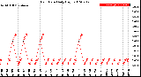 Milwaukee Weather Rain Rate<br>Daily High