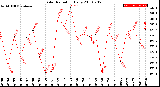 Milwaukee Weather Solar Radiation<br>Daily