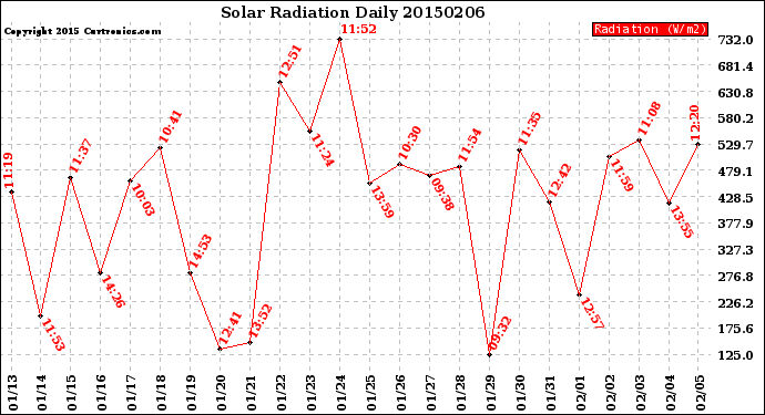 Milwaukee Weather Solar Radiation<br>Daily