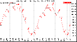 Milwaukee Weather Solar Radiation<br>Monthly High W/m2