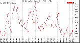 Milwaukee Weather THSW Index<br>Daily High