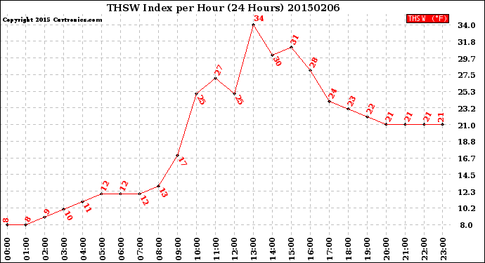 Milwaukee Weather THSW Index<br>per Hour<br>(24 Hours)