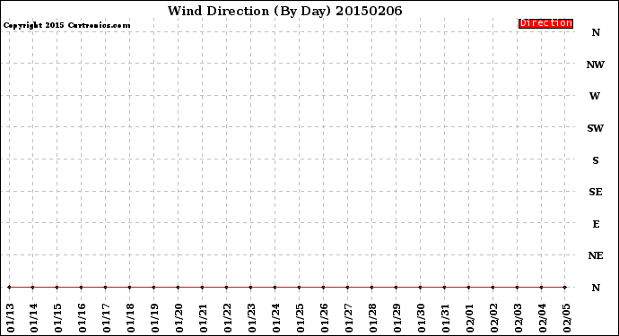 Milwaukee Weather Wind Direction<br>(By Day)