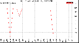 Milwaukee Weather Wind Direction<br>(By Month)