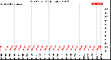 Milwaukee Weather Wind Speed<br>Daily High