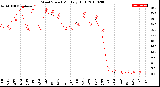 Milwaukee Weather Wind Speed<br>Monthly High