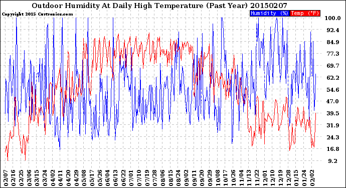 Milwaukee Weather Outdoor Humidity<br>At Daily High<br>Temperature<br>(Past Year)