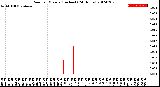 Milwaukee Weather Rain<br>per Minute<br>(Inches)<br>(24 Hours)