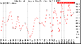 Milwaukee Weather Solar Radiation<br>Avg per Day W/m2/minute