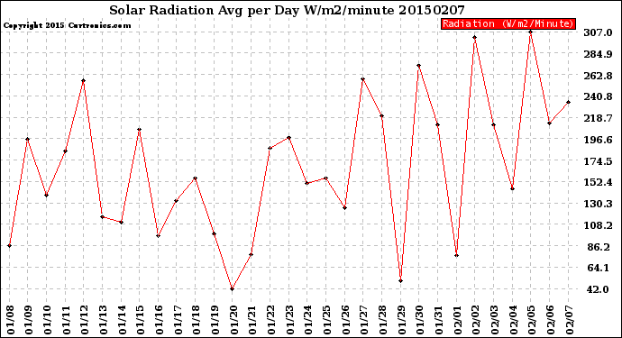 Milwaukee Weather Solar Radiation<br>Avg per Day W/m2/minute