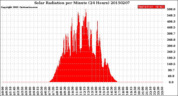 Milwaukee Weather Solar Radiation<br>per Minute<br>(24 Hours)