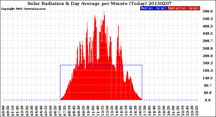 Milwaukee Weather Solar Radiation<br>& Day Average<br>per Minute<br>(Today)