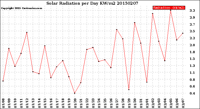 Milwaukee Weather Solar Radiation<br>per Day KW/m2